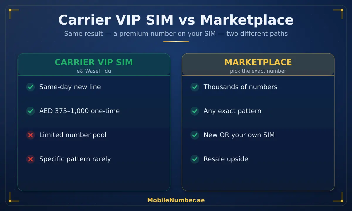 Comparison of carrier VIP SIM versus marketplace: limited pool and same-day line versus thousands of exact numbers transferable to your SIM