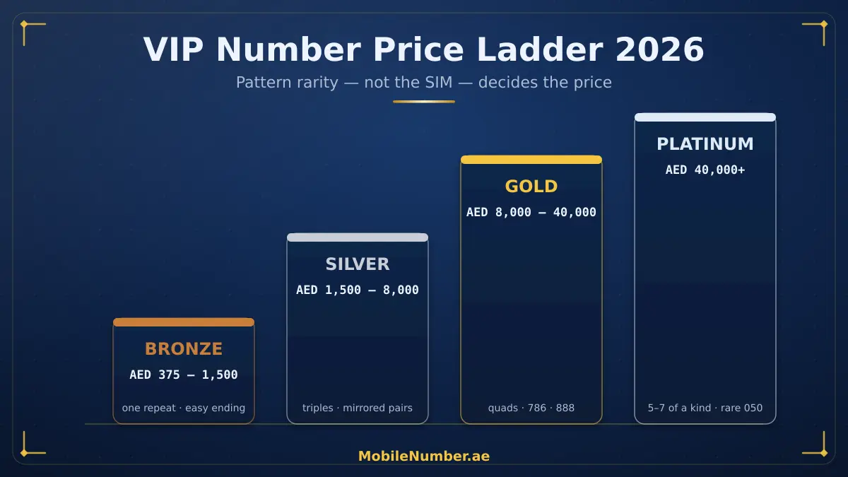 UAE VIP number price tiers 2026: Bronze, Silver, Gold and Platinum bands rising from a few hundred to tens of thousands of dirhams