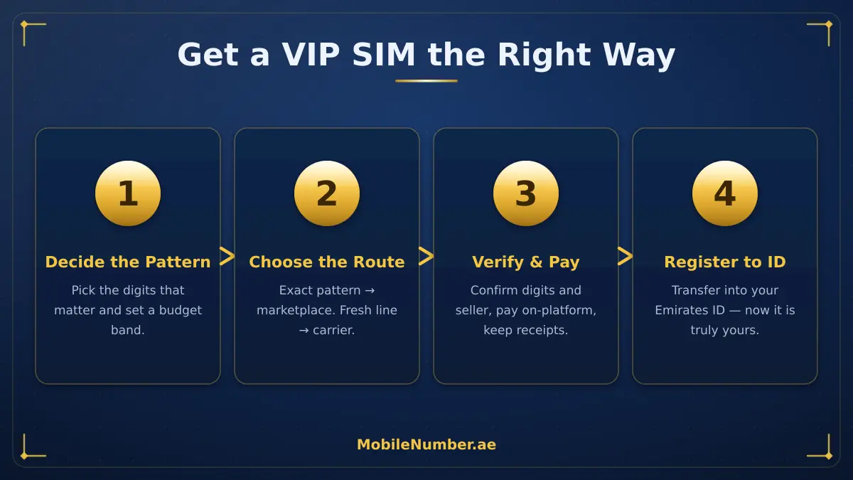 Four steps to get a VIP SIM: decide the pattern, choose the route, verify, then register to Emirates ID