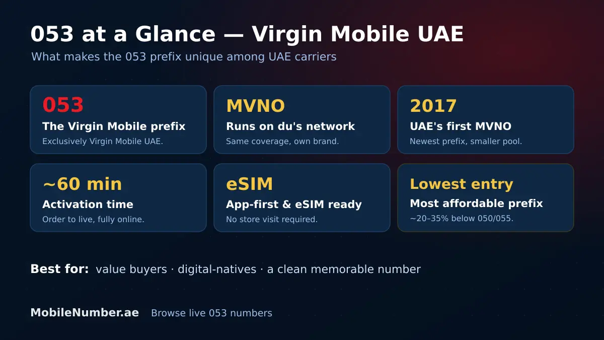 053 at a glance — Virgin Mobile UAE: MVNO on du's network, 2017 launch, eSIM, ~60-minute activation, most affordable VIP prefix