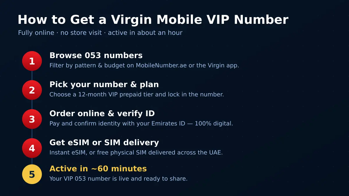 How to get a Virgin Mobile VIP number: browse 053 numbers, pick number and plan, order and verify ID, get eSIM or SIM delivery, active in 60 minutes