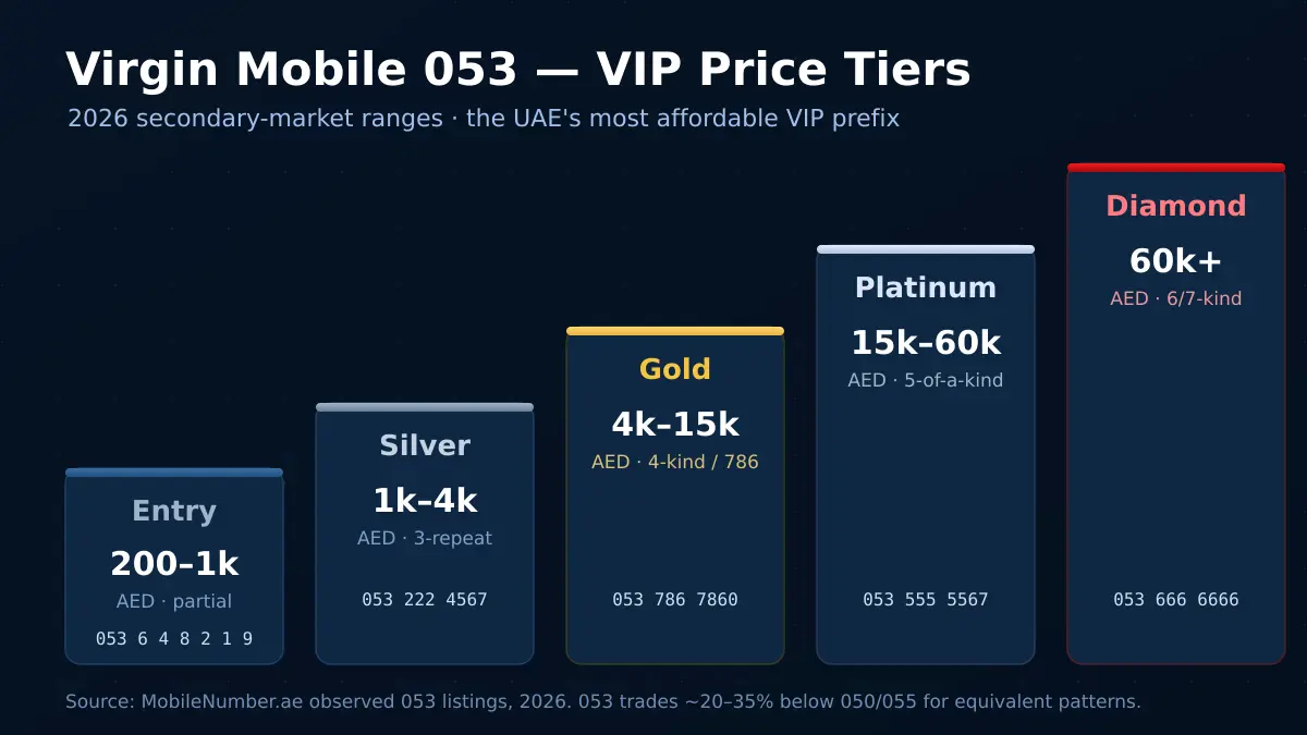Virgin Mobile 053 VIP number price tiers 2026 — Entry, Silver, Gold, Platinum, Diamond ranges in AED
