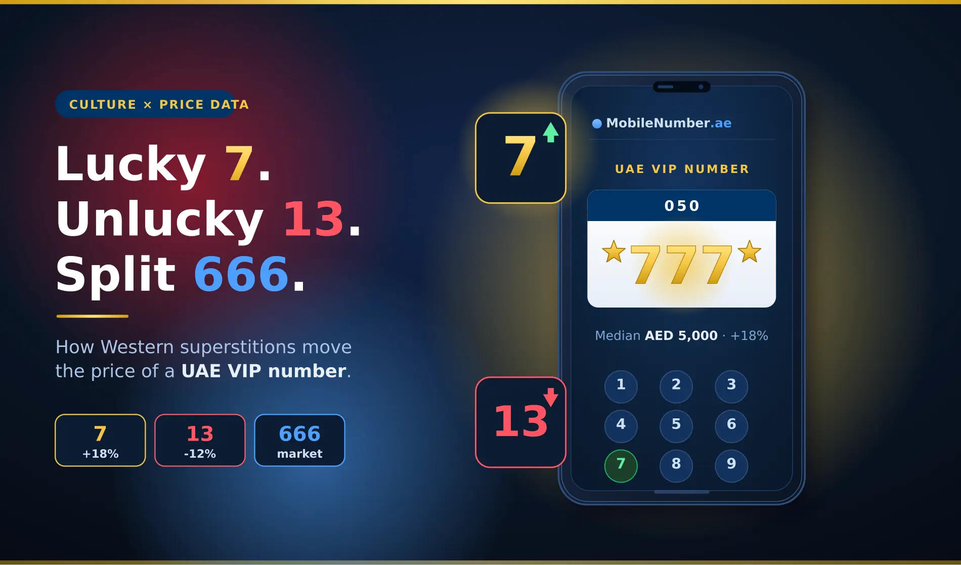 Western lucky and unlucky numbers in the UAE — an illustrated smartphone showing a VIP mobile number with a gold lucky 7, a red unlucky 13 and a split blue-and-red 666