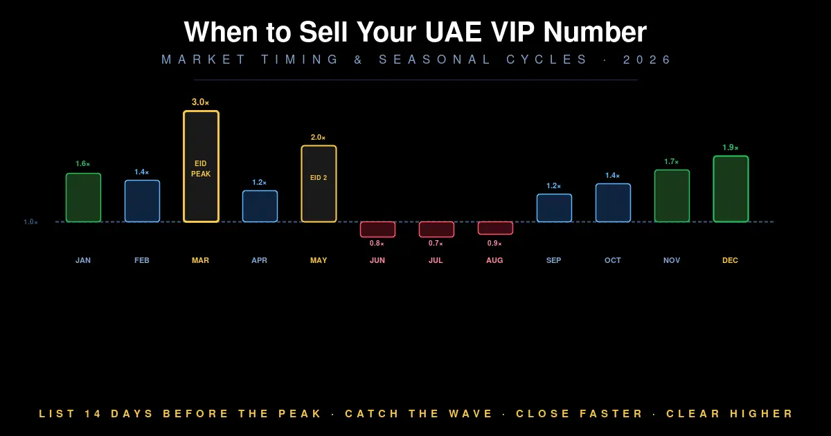 When to sell your UAE VIP mobile number 2026 — market timing and seasonal cycles