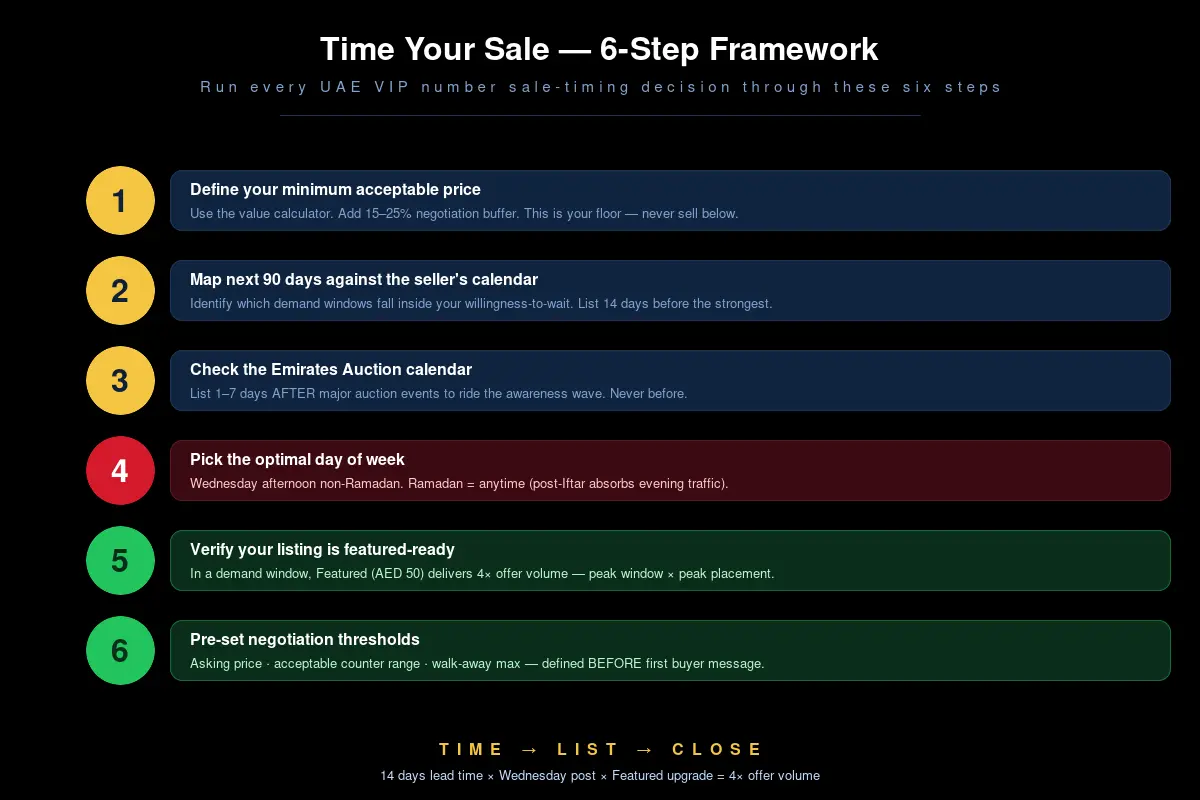 The 6-step procedure to time the sale of your UAE VIP mobile number for maximum price