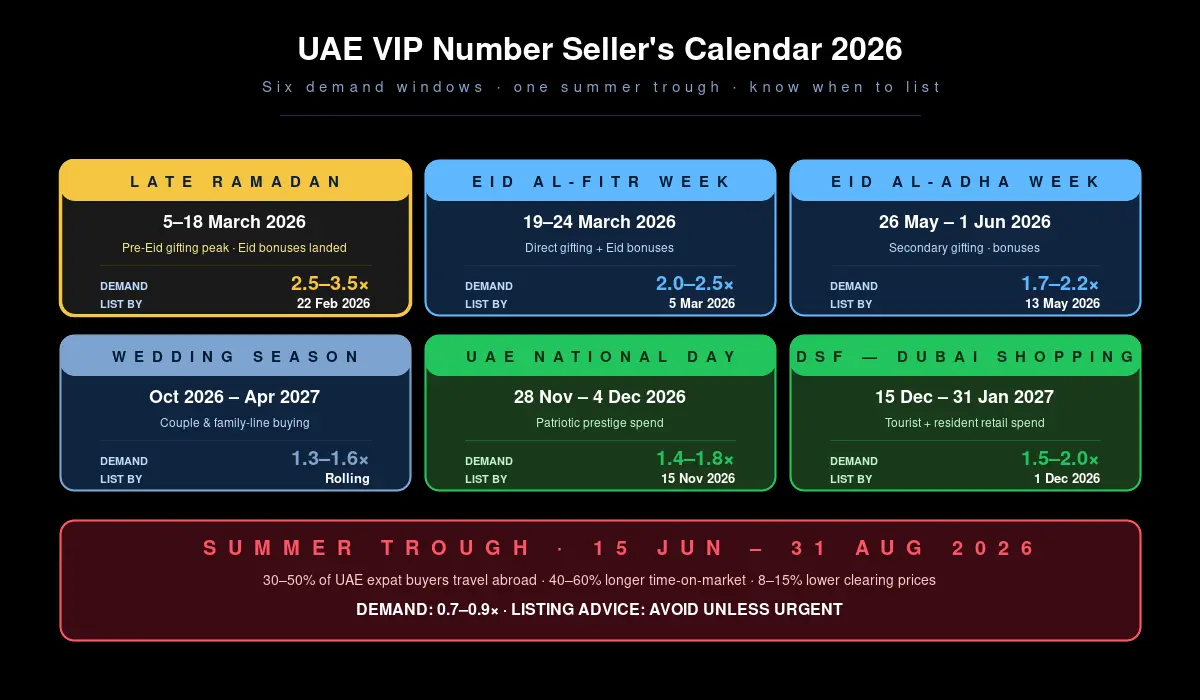 UAE VIP mobile number seller's calendar 2026 — six demand windows and summer trough mapped month by month