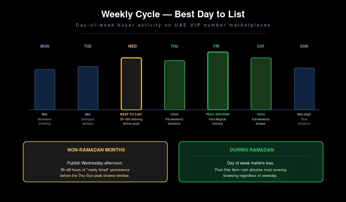 Weekly cycle for listing UAE VIP mobile number — best day of week visualization