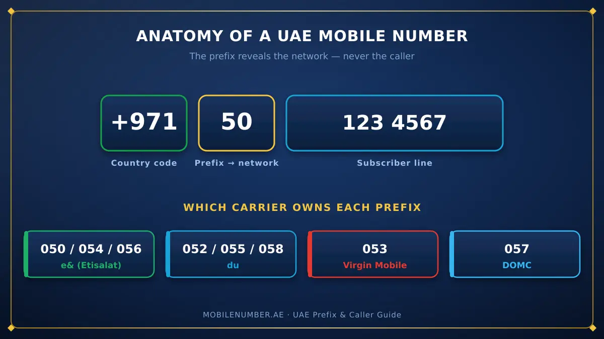 UAE phone number decoder showing the +971 country code, mobile prefixes 050 to 058 mapped to e&, du, Virgin Mobile and DOMC, and the seven-digit subscriber number
