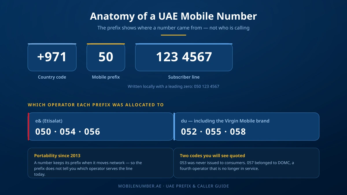 Dubai Call Code Who Called Me? Check an Unknown UAE Number (2026)