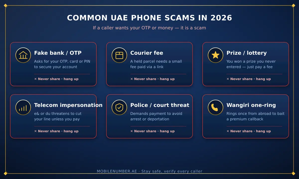 Infographic of common 2026 UAE phone scams: fake bank OTP calls, courier fee scams, prize calls, telecom impersonation, police threats and wangiri one-ring callbacks