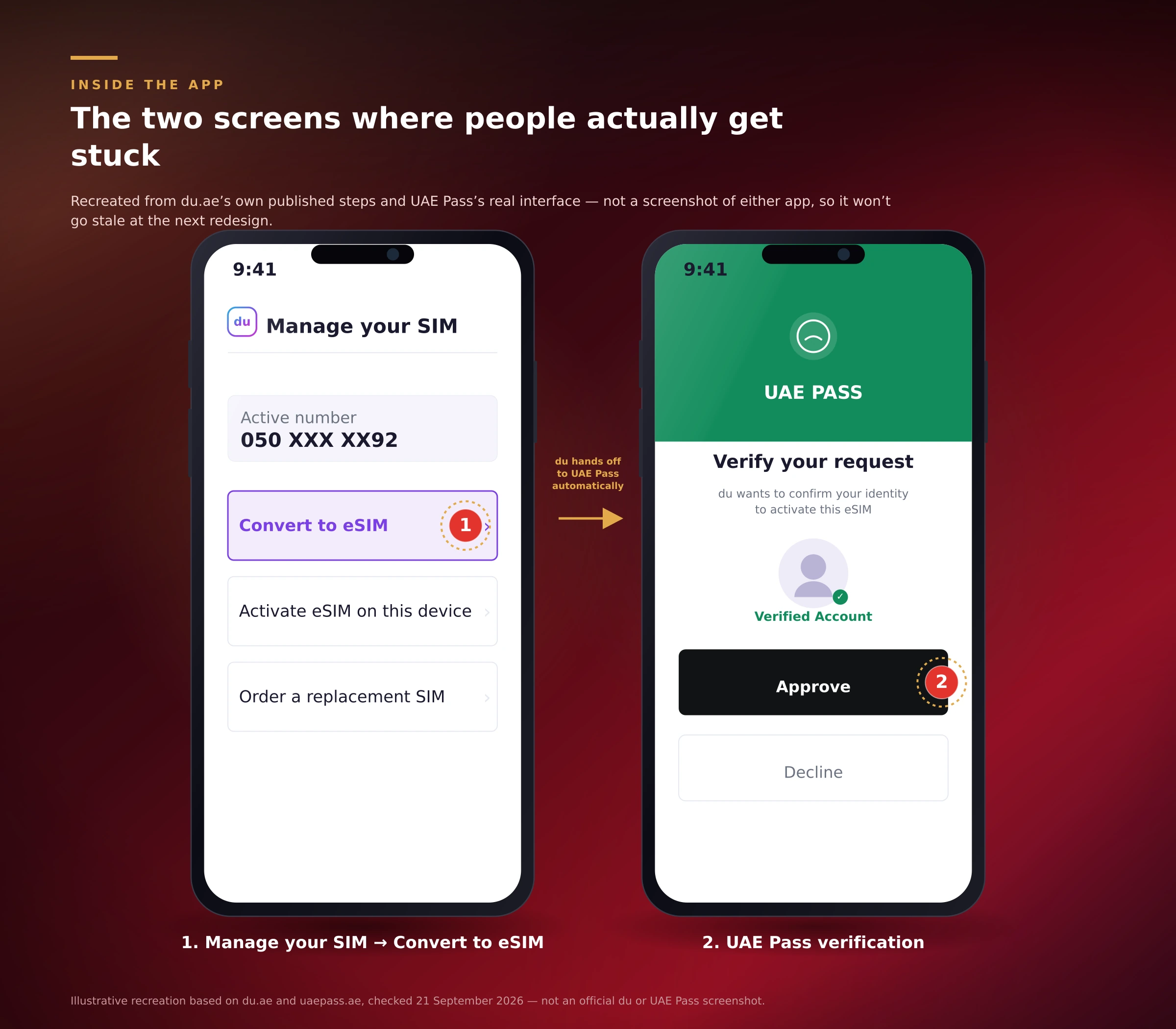 دوبارہ تعمیر شدہ du ایپ اور UAE Pass اسکرینز، جن میں 'Manage your SIM ← Convert to eSIM' مینو اور Approve بٹن کے ساتھ UAE Pass تصدیقی درخواست دکھائی گئی ہے