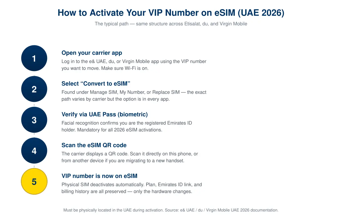 eSIM activation flow UAE — five steps to move your VIP number from physical SIM to eSIM