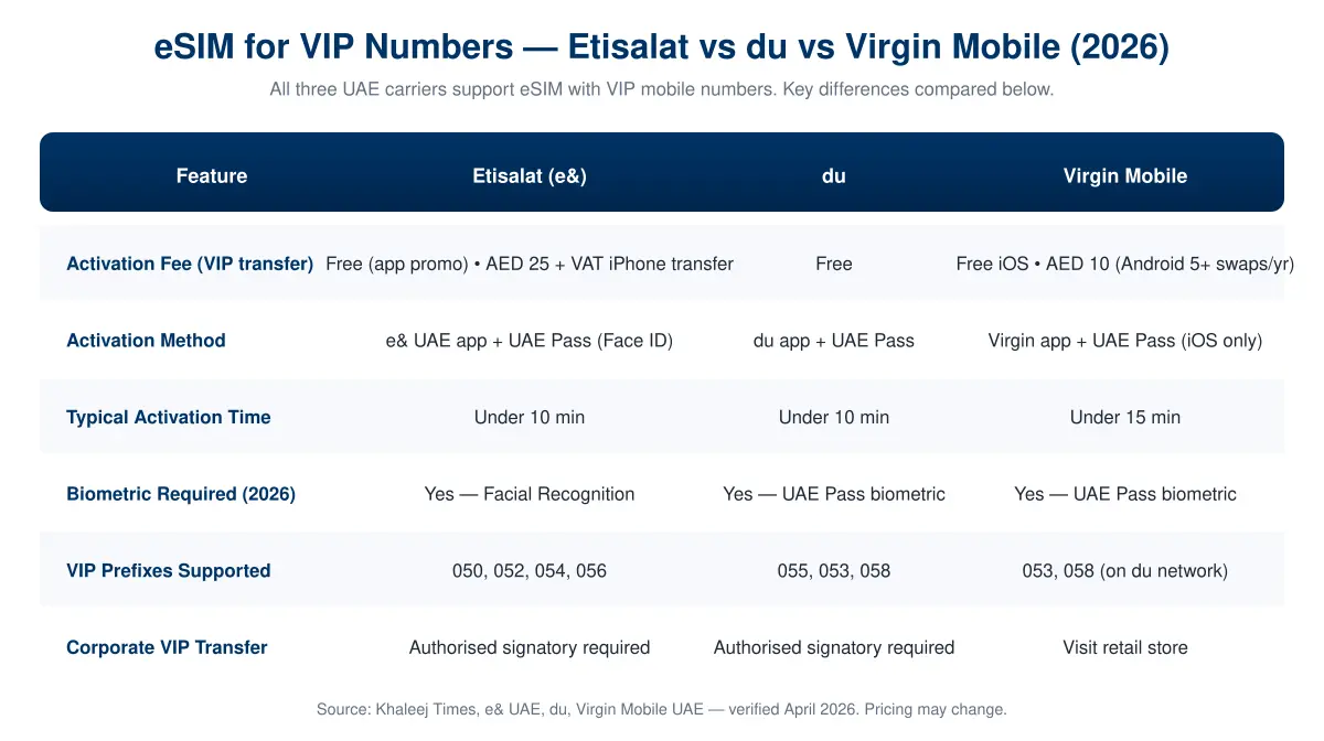 eSIM comparison Etisalat du Virgin Mobile UAE 2026 — fees, activation method, biometric, VIP prefixes