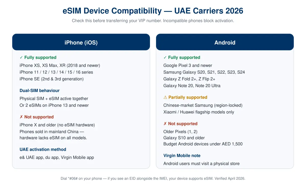 eSIM device compatibility UAE 2026 — iPhone XS and newer, Pixel 3 and newer, Samsung Galaxy S20 and newer